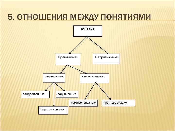 5. ОТНОШЕНИЯ МЕЖДУ ПОНЯТИЯМИ Понятия Сравнимые совместимые тождественные Несравнимые несовместимые подчиненные противоположные Пересекающиеся противоречащие