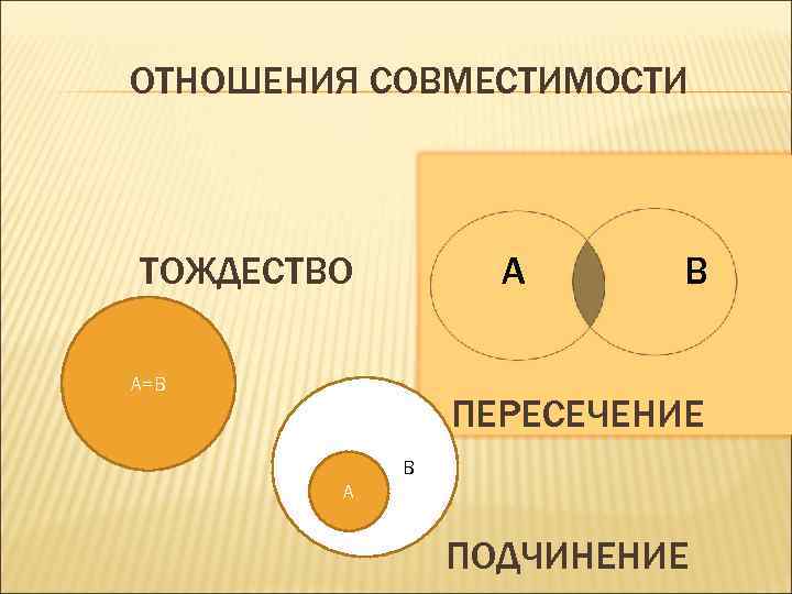 ОТНОШЕНИЯ СОВМЕСТИМОСТИ ТОЖДЕСТВО A A=B B ПЕРЕСЕЧЕНИЕ И A B ПОДЧИНЕНИЕ 