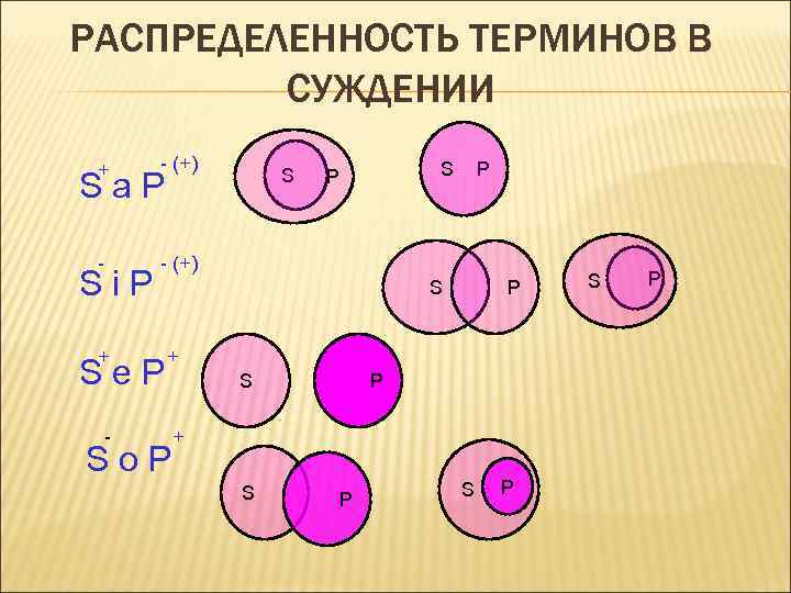 РАСПРЕДЕЛЕННОСТЬ ТЕРМИНОВ В СУЖДЕНИИ + - (+) - - (+) S Sa. P Si.