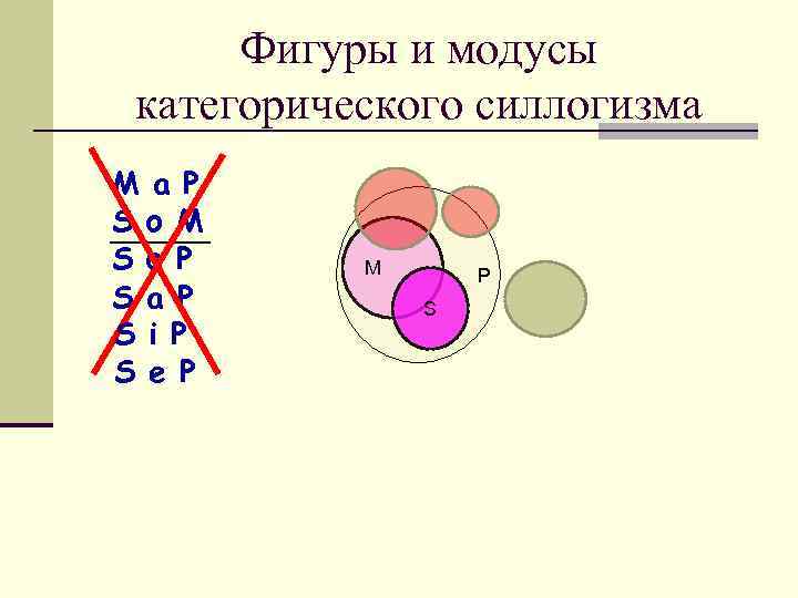 Фигуры и модусы категорического силлогизма M a P S o M S o P