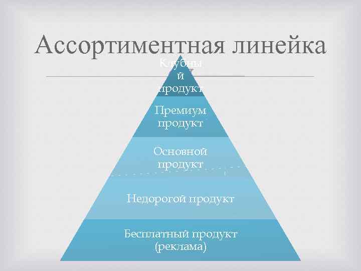 Ассортиментная линейка Клубны й продукт Премиум продукт Основной продукт Недорогой продукт Бесплатный продукт (реклама)