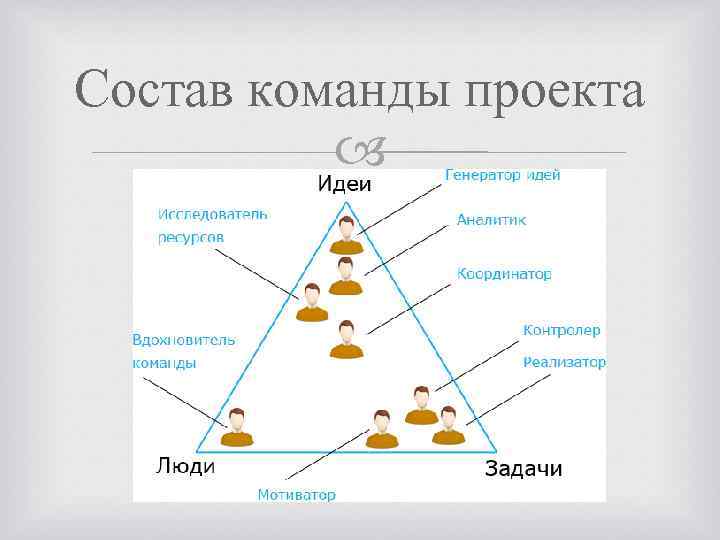 Состав команды проекта 