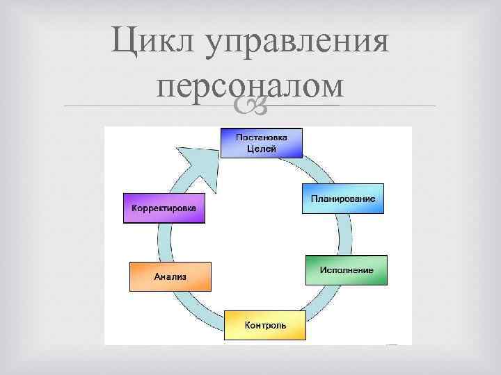 Цикл управления персоналом 