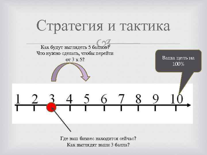 Стратегия и тактика Как будут выглядеть 5 баллов? Что нужно сделать, чтобы перейти от