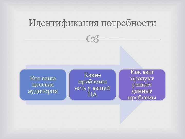 Идентификация потребности Кто ваша целевая аудитория Какие проблемы есть у вашей ЦА Как ваш