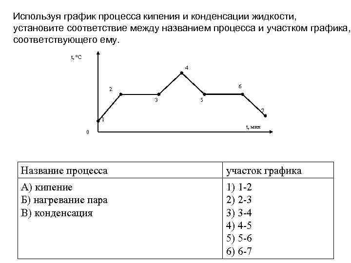 График процесса нагревания