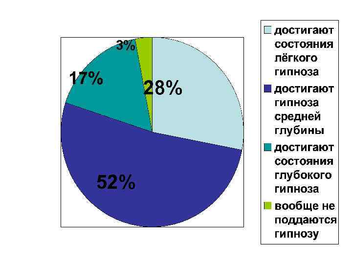 3% 17% 52% 28% 