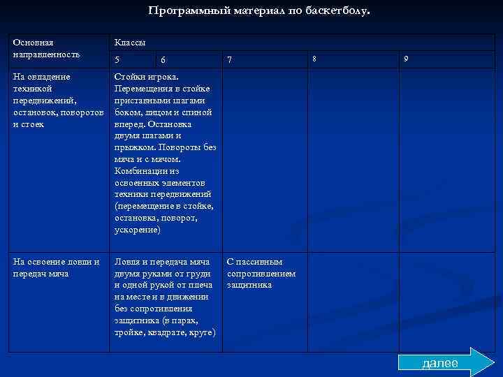 Программный материал по баскетболу. Основная направленность Классы На овладение техникой передвижений, остановок, поворотов и