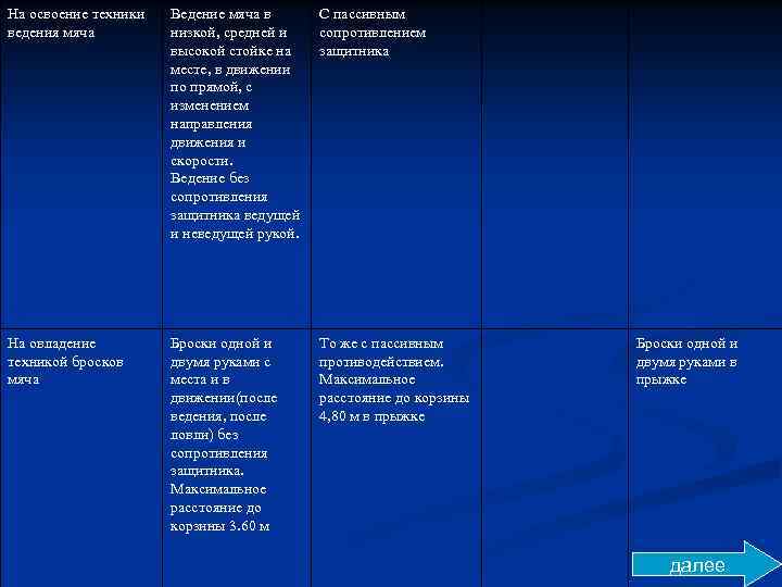 На освоение техники ведения мяча Ведение мяча в низкой, средней и высокой стойке на