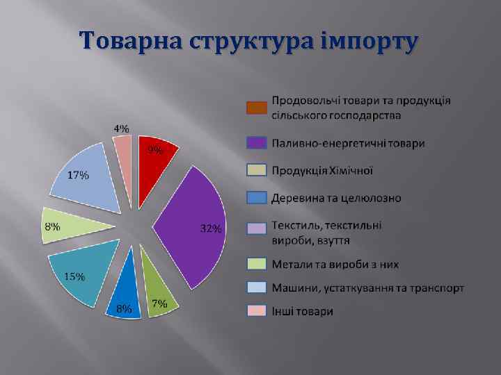 Товарна структура імпорту 