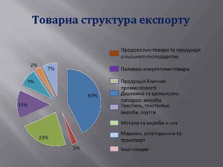 Товарна структура експорту 