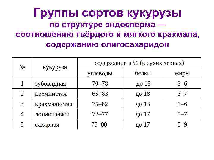 Группы сортов кукурузы по структуре эндосперма — соотношению твёрдого и мягкого крахмала, содержанию олигосахаридов