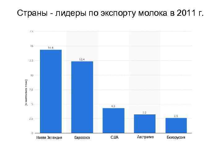 Страны - лидеры по экспорту молока в 2011 г. 