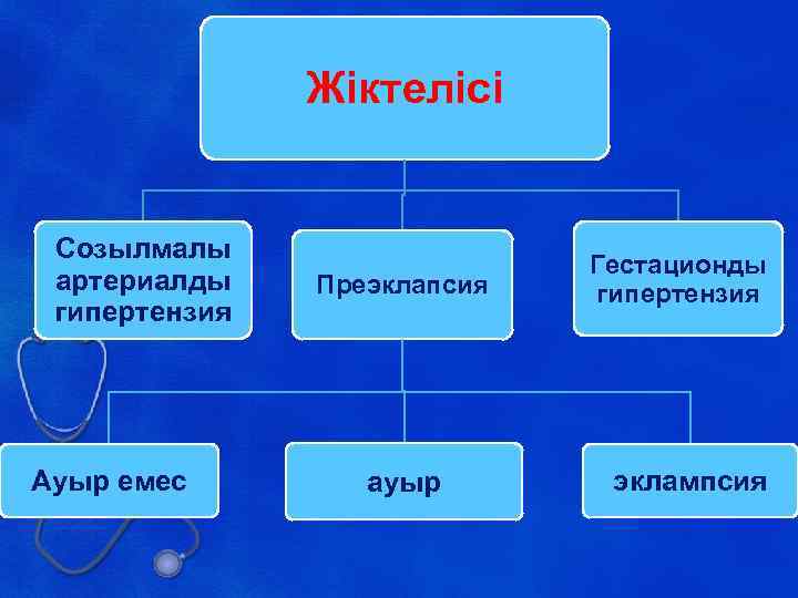 Жіктелісі Созылмалы артериалды гипертензия Ауыр емес Преэклапсия ауыр Гестационды гипертензия эклампсия 