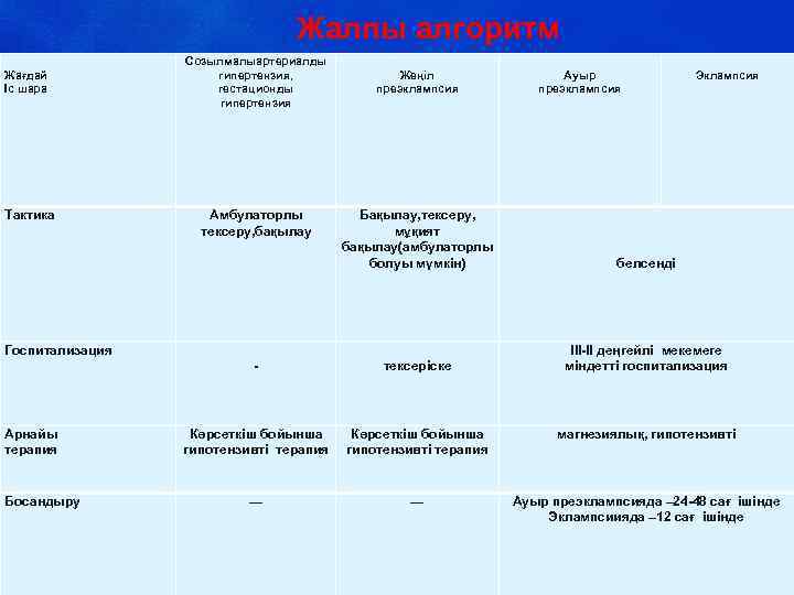 Жалпы алгоритм Жағдай Іс шара Тактика Госпитализация Арнайы терапия Босандыру Созылмалыартериалды гипертензия, гестационды гипертензия