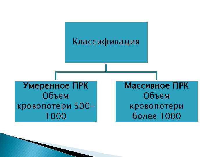 Классификация Умеренное ПРК Объем кровопотери 5001000 Массивное ПРК Объем кровопотери более 1000 