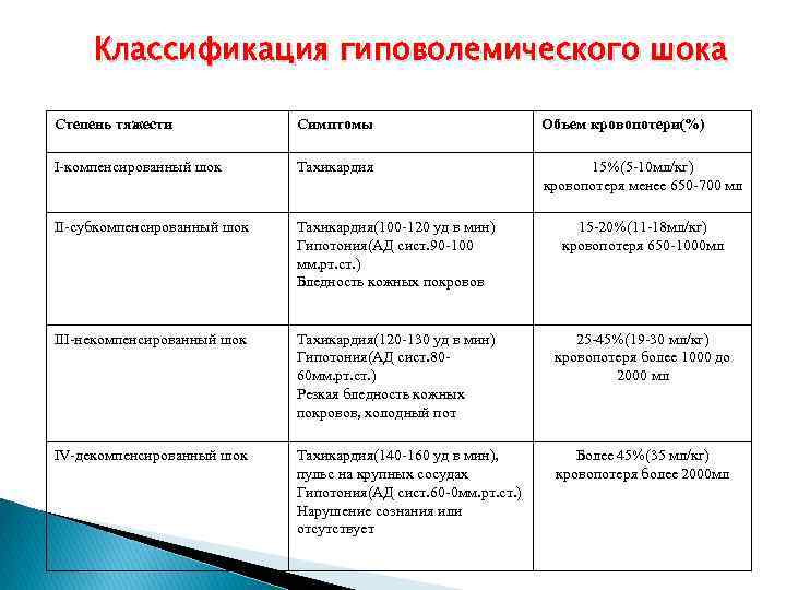 Классификация гиповолемического шока Степень тяжести Симптомы Объем кровопотери(%) I-компенсированный шок Тахикардия 15%(5 -10 мл/кг)