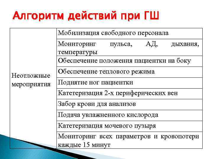 Алгоритм действий при ГШ Мобилизация свободного персонала Мониторинг пульса, АД, дыхания, температуры Обеспечение положения