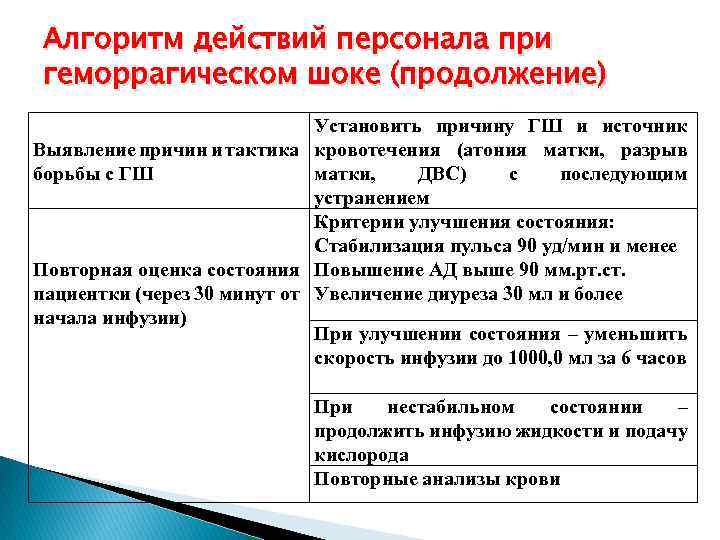 Составить план оказания доврачебной неотложной помощи при гемотрансфузионном шоке с мотивацией