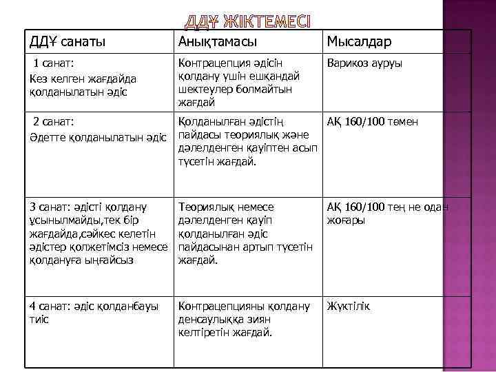 ДДҰ санаты Анықтамасы Мысалдар 1 санат: Кез келген жағдайда қолданылатын әдіс Контрацепция әдісін қолдану