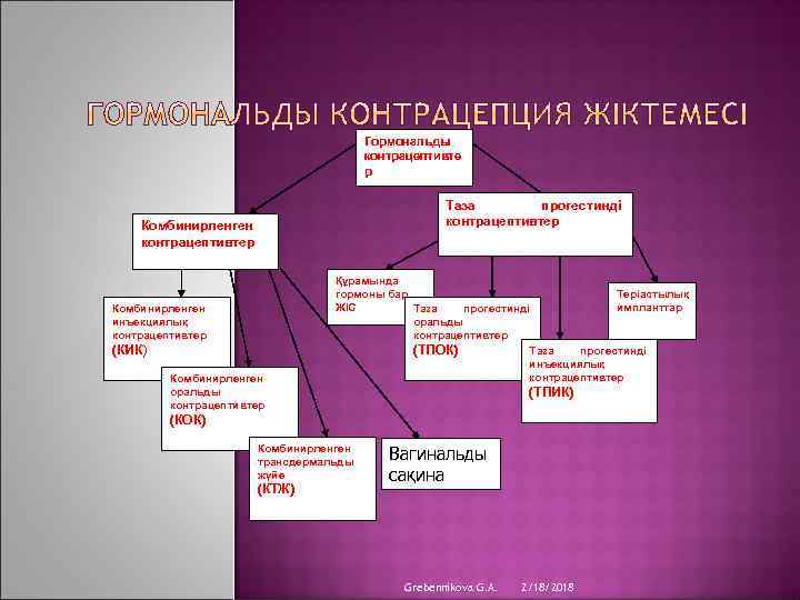 Гормональды контрацептивте р Таза прогестинді контрацептивтер Комбинирленген инъекциялық контрацептивтер (КИК) Комбинирленген оральды контрацептивтер Құрамында