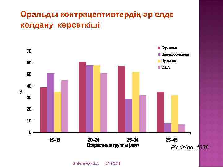 Оральды контрацептивтердің әр елде қолдану көрсеткіші Piccinino, 1998 Grebennikova G. A. 2/18/2018 