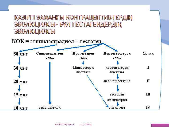 Еще никогда контрацепция не была такой натуральной! КОК = этинилэстрадиол + гестаген Прогестерон тобы