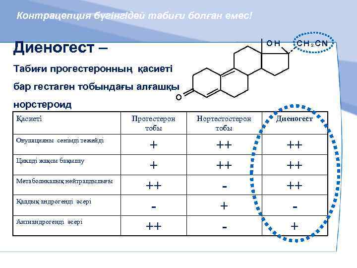 Контрацепция бүгінгідей табиғи болған емес! Диеногест – OH CH 2 CN Табиғи прогестеронның қасиеті