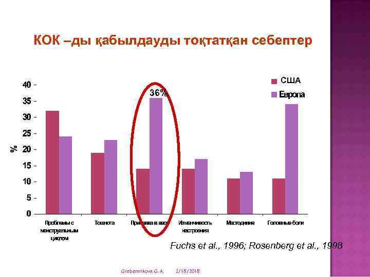 КОК –ды қабылдауды тоқтатқан себептер США 36% Fuchs et al. , 1996; Rosenberg et