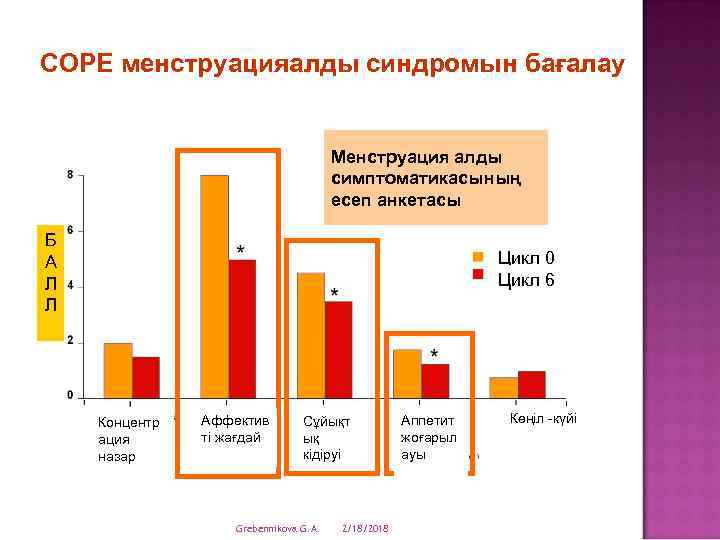 СОРЕ менструацияалды синдромын бағалау Менструация алды симптоматикасының есеп анкетасы Б А Л Л Цикл
