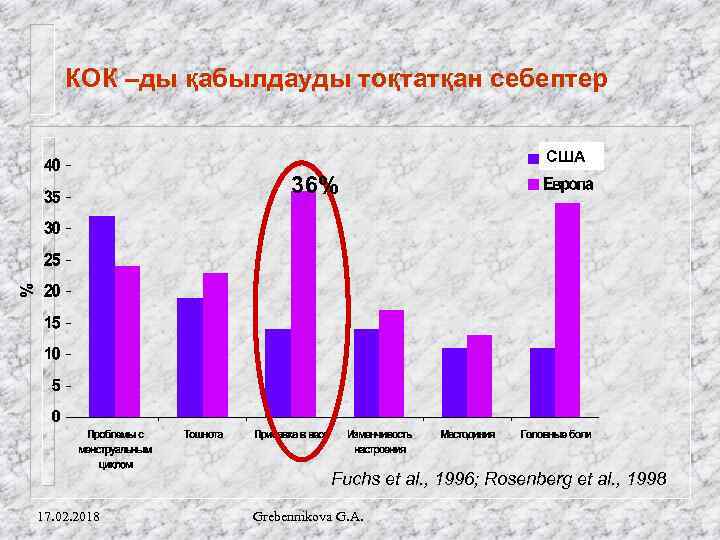 КОК –ды қабылдауды тоқтатқан себептер США 36% Fuchs et al. , 1996; Rosenberg et