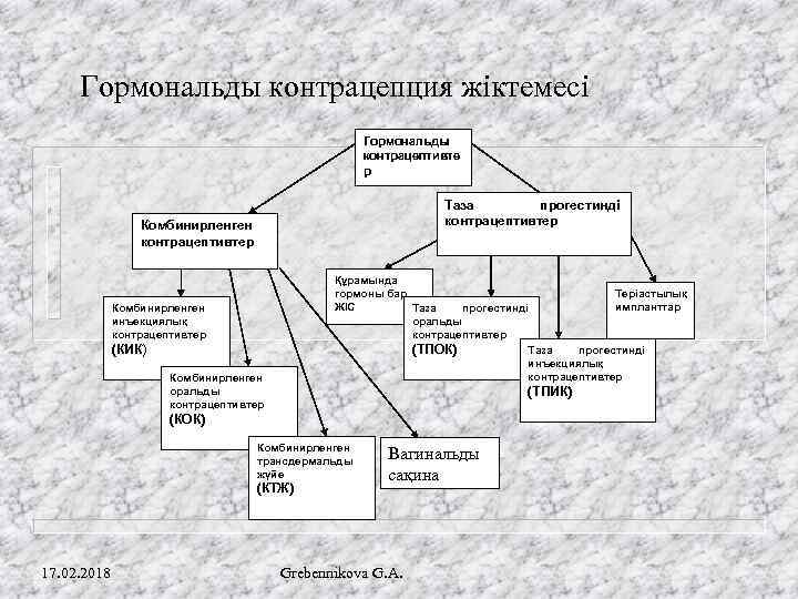 Гормональды контрацепция жіктемесі Гормональды контрацептивте р Таза прогестинді контрацептивтер Комбинирленген контрацептивтер Құрамында гормоны бар