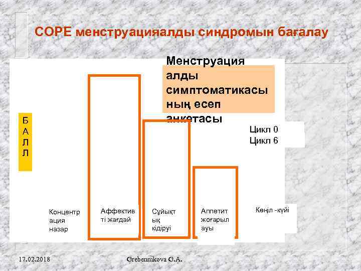 СОРЕ менструацияалды синдромын бағалау Менструация алды симптоматикасы ның есеп анкетасы Б А Л Л