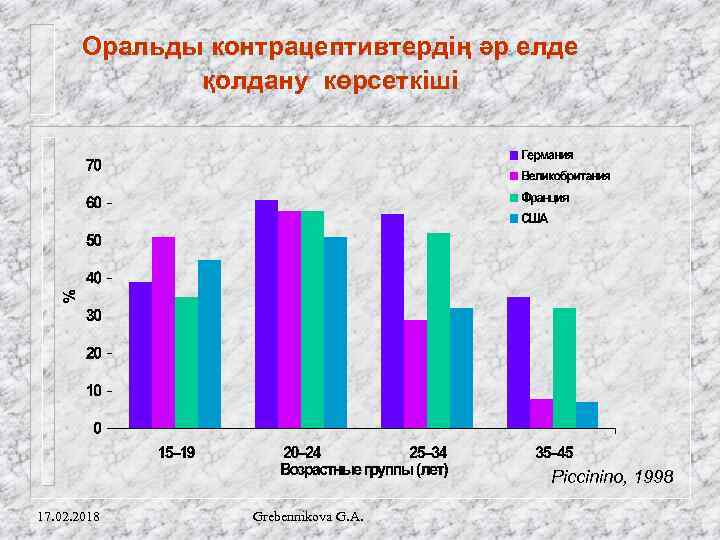 Оральды контрацептивтердің әр елде қолдану көрсеткіші Piccinino, 1998 17. 02. 2018 Grebennikova G. A.