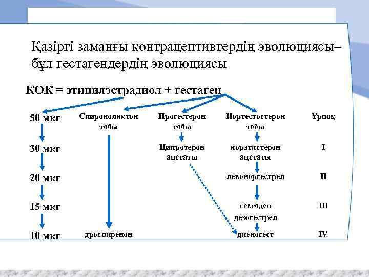 Еще никогда контрацепция не была такой натуральной! Қазіргі заманғы контрацептивтердің эволюциясы– бұл гестагендердің эволюциясы