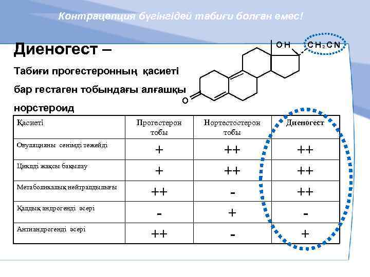 Контрацепция бүгінгідей табиғи болған емес! Диеногест – OH CH 2 CN Табиғи прогестеронның қасиеті