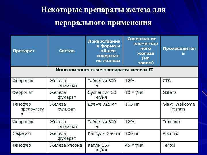 Некоторые препараты железа для перорального применения Препарат Состав Лекарственна я форма и общее содержан
