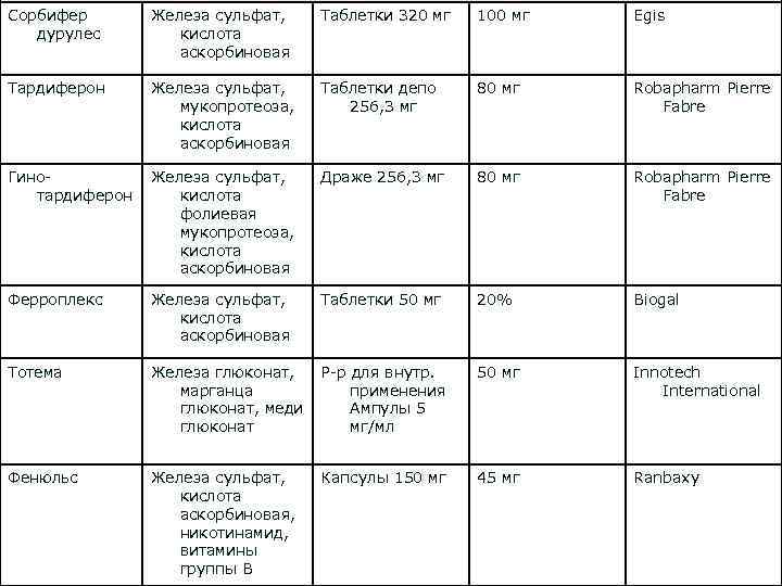 Сорбифер дурулес Железа сульфат, кислота аскорбиновая Таблетки 320 мг 100 мг Egis Тардиферон Железа