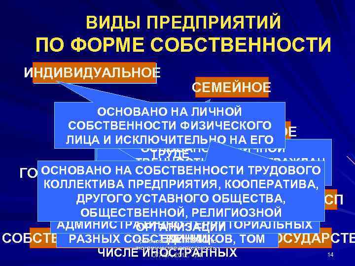 ВИДЫ ПРЕДПРИЯТИЙ ПО ФОРМЕ СОБСТВЕННОСТИ ИНДИВИДУАЛЬНОЕ СЕМЕЙНОЕ ОСНОВАНО НА ЛИЧНОЙ ЧАСТНОЕ СОБСТВЕННОСТИ ФИЗИЧЕСКОГО КОЛЛЕКТИВНОЕ