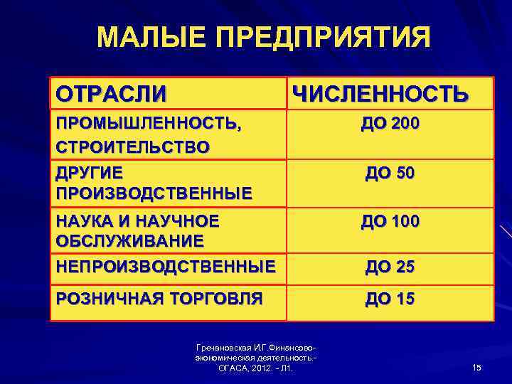 МАЛЫЕ ПРЕДПРИЯТИЯ ОТРАСЛИ ЧИСЛЕННОСТЬ ПРОМЫШЛЕННОСТЬ, СТРОИТЕЛЬСТВО ДРУГИЕ ПРОИЗВОДСТВЕННЫЕ ДО 200 НАУКА И НАУЧНОЕ ОБСЛУЖИВАНИЕ