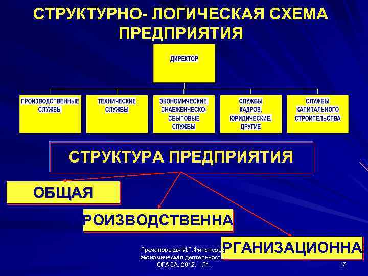 СТРУКТУРНО- ЛОГИЧЕСКАЯ СХЕМА ПРЕДПРИЯТИЯ СТРУКТУРА ПРЕДПРИЯТИЯ ОБЩАЯ ПРОИЗВОДСТВЕННАЯ ОРГАНИЗАЦИОННАЯ Гречановская И. Г. Финансовоэкономическая деятельность.