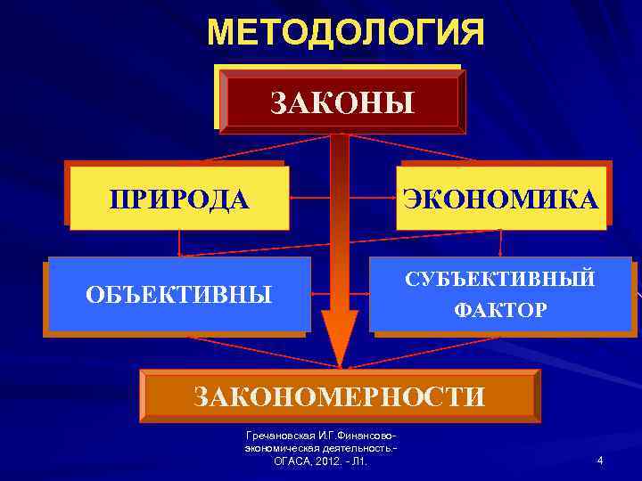 МЕТОДОЛОГИЯ ЗАКОНЫ ПРИРОДА ЭКОНОМИКА ОБЪЕКТИВНЫ СУБЪЕКТИВНЫЙ ФАКТОР ЗАКОНОМЕРНОСТИ Гречановская И. Г. Финансовоэкономическая деятельность. ОГАСА,