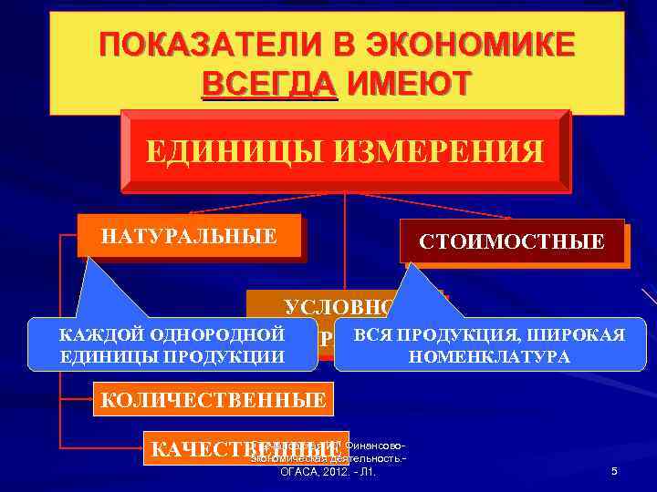 ПОКАЗАТЕЛИ В ЭКОНОМИКЕ ВСЕГДА ИМЕЮТ ЕДИНИЦЫ ИЗМЕРЕНИЯ НАТУРАЛЬНЫЕ СТОИМОСТНЫЕ УСЛОВНОКАЖДОЙ ОДНОРОДНОЙ ВСЯ ПРОДУКЦИЯ, ШИРОКАЯ