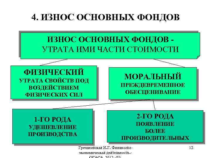4. ИЗНОС ОСНОВНЫХ ФОНДОВ УТРАТА ИМИ ЧАСТИ СТОИМОСТИ ФИЗИЧЕСКИЙ УТРАТА СВОЙСТВ ПОД ВОЗДЕЙСТВИЕМ ФИЗИЧЕСКИХ