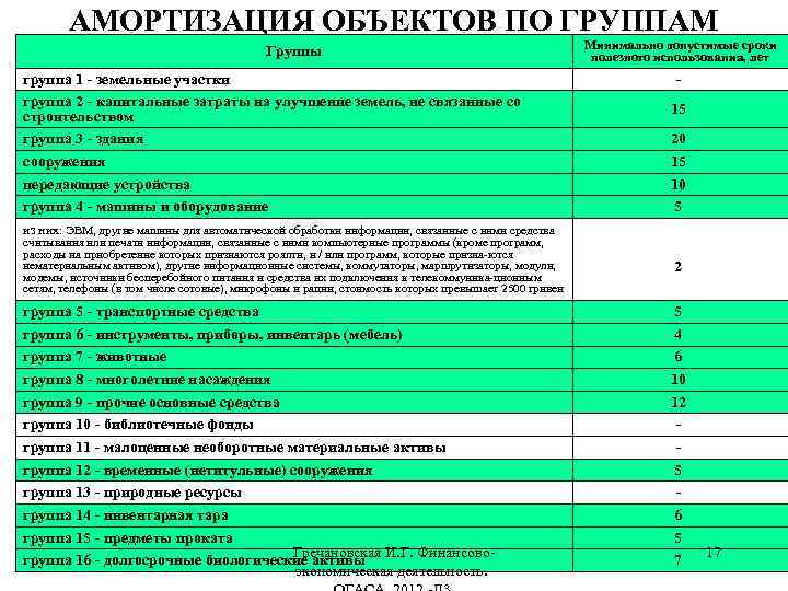 АМОРТИЗАЦИЯ ОБЪЕКТОВ ПО ГРУППАМ Группы группа 1 - земельные участки группа 2 - капитальные