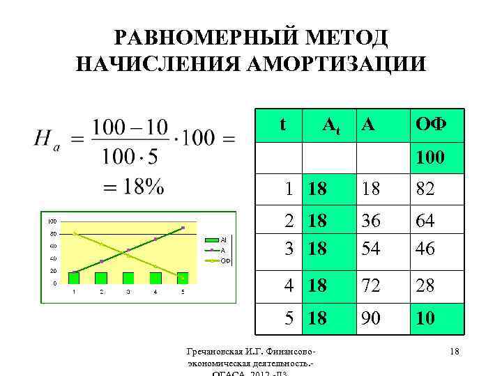 РАВНОМЕРНЫЙ МЕТОД НАЧИСЛЕНИЯ АМОРТИЗАЦИИ t At A ОФ 100 1 18 18 82 2