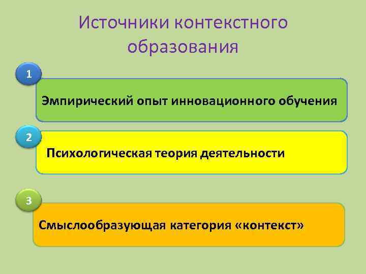 Источники контекстного образования 1 Эмпирический опыт инновационного обучения 2 Психологическая теория деятельности 3 Смыслообразующая
