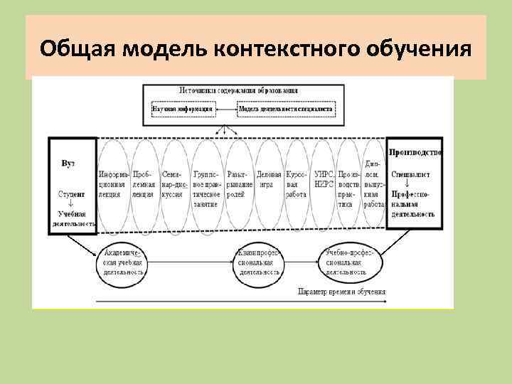 Общая модель контекстного обучения 
