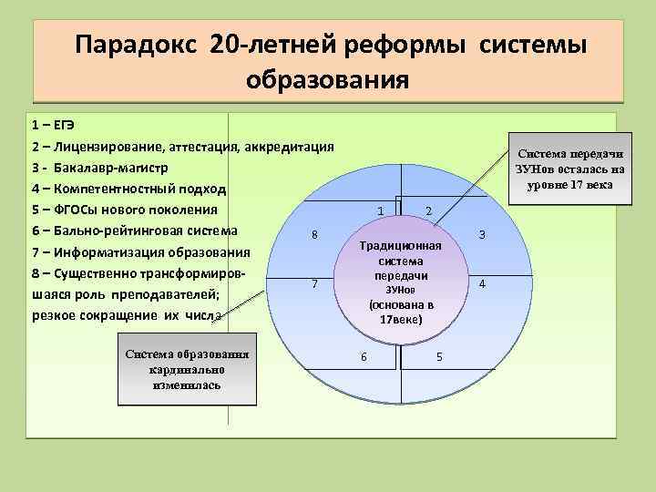 Парадокс 20 -летней реформы системы образования 1 – ЕГЭ 2 – Лицензирование, аттестация, аккредитация