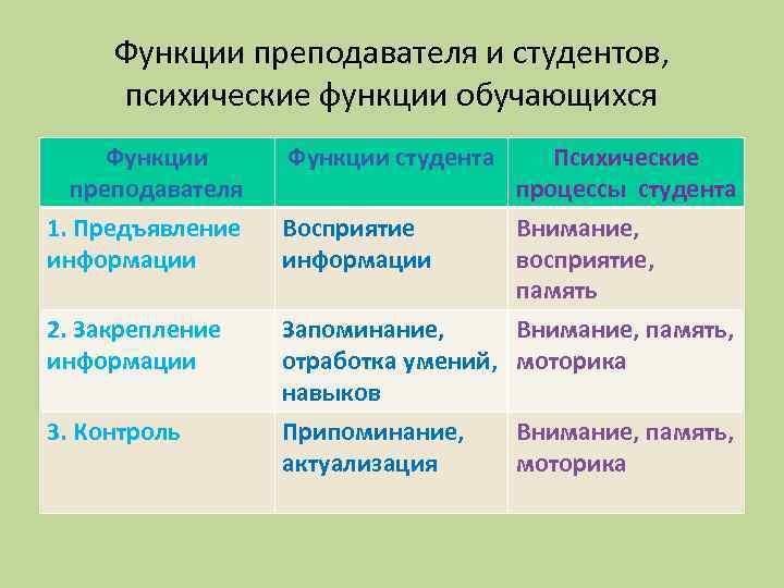 Функции преподавателя и студентов, психические функции обучающихся Функции преподавателя Функции студента Психические процессы студента